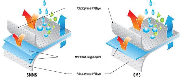 SMS-SMMS-Hydrophilic-Non-Woven-Fabric-PP-Non-Woven-Fabric SMS-SMMS-Hydrophilic-Non-Woven-Fabric-PP-Non-Woven-Fabric