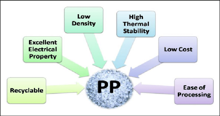 Properties-of-PP-making-it-suitable-for-automobile-applications-PP-polypropylene